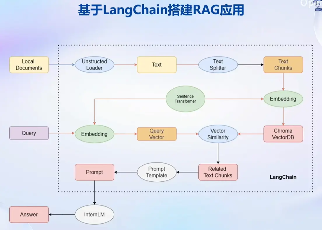 rag_based_langchain